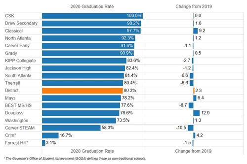 2020 Grad Rates Change 
